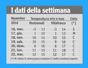 Meteo