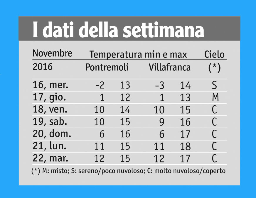 Addio temperature miti, si annuncia il primo freddo Addio temperature miti, si annuncia il primo freddo
