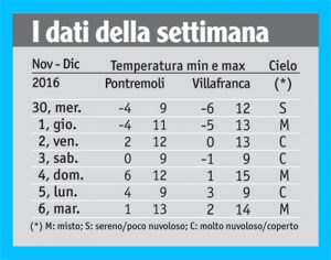 46 dati meteo