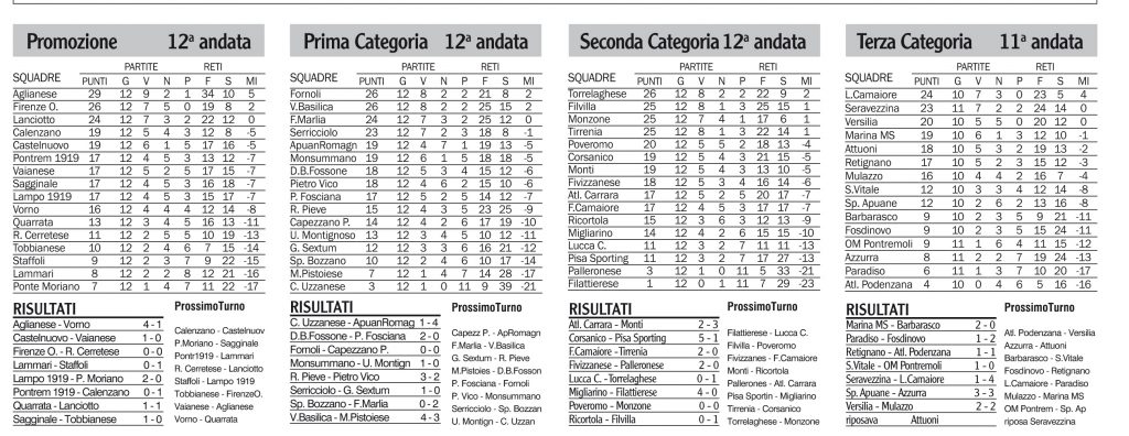 Risultati, classifiche prossimi turni del calcio locale