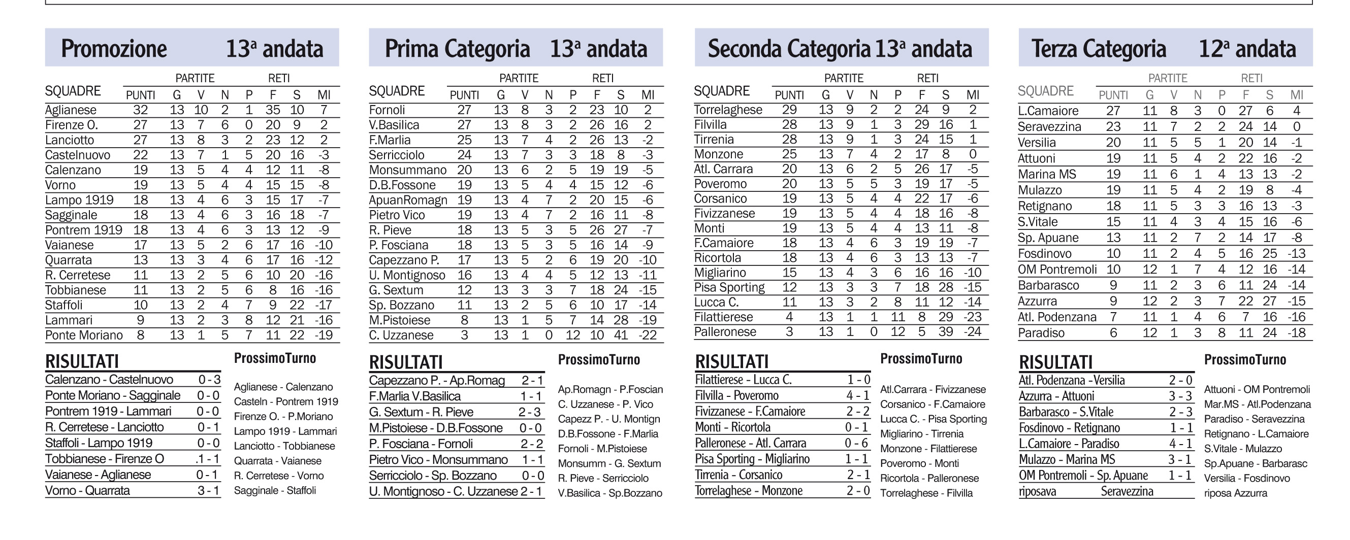 Risultati, classifiche e prossimi turni dei campionati