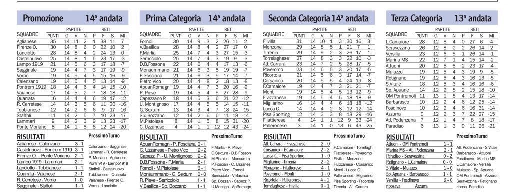 Classifiche, risultati e prossimi turni dei campionati