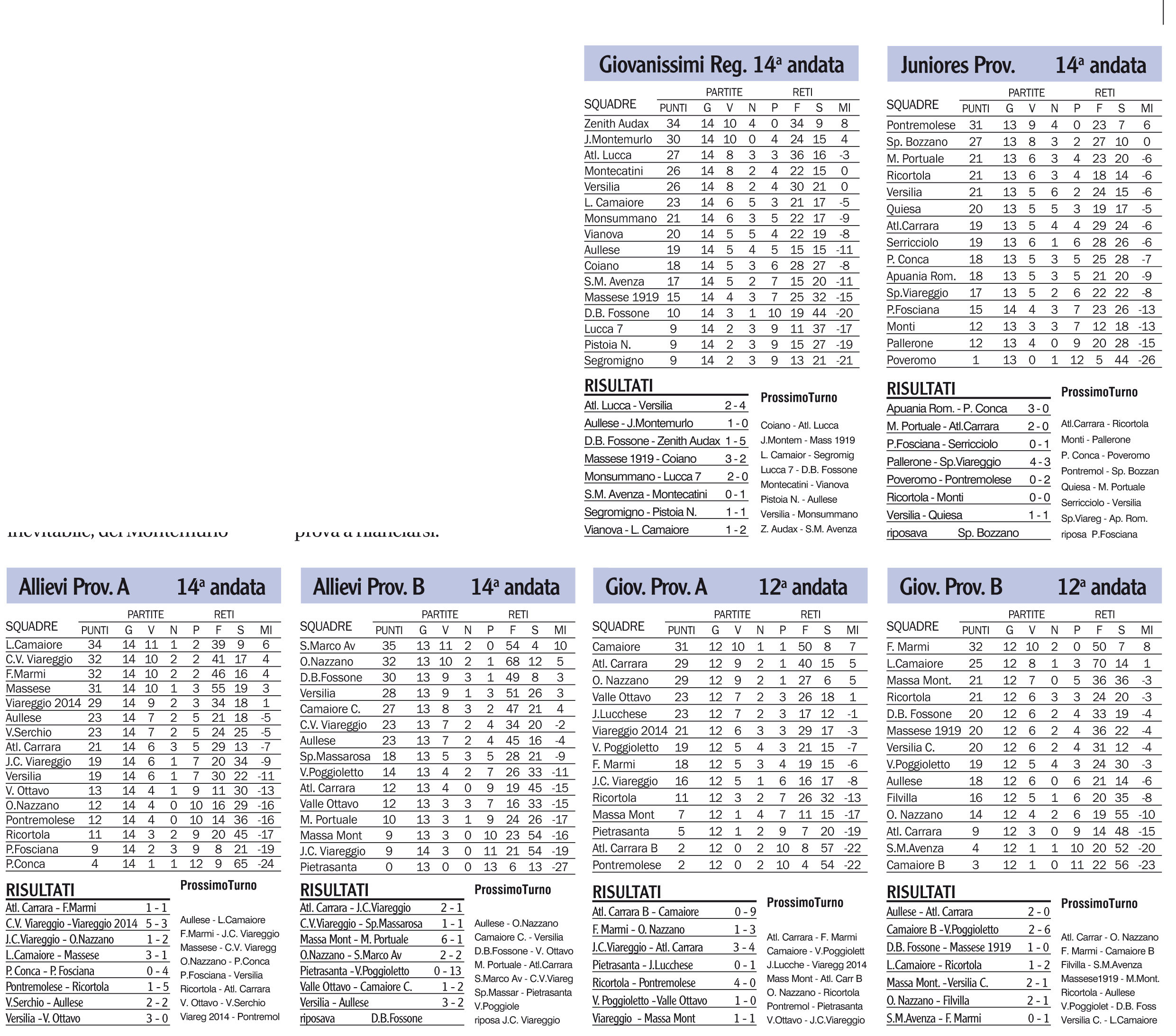 Risultati, classifiche e prossimi turni dei campionati giovanili