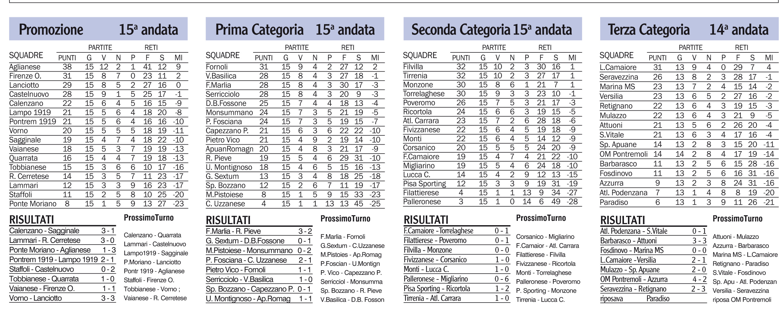 Risultati, classifiche e prossimi turni