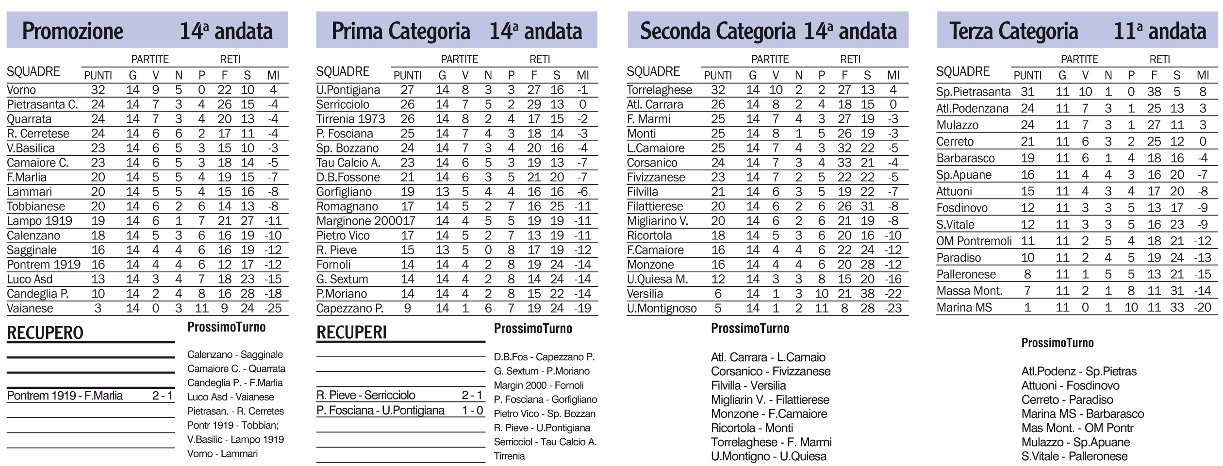 I recuperi, le classifiche e i prossimi turni dei campionati di calcio che vedono impegnati le nostre formazione.  Si riparte sabato 6 gennaio (con la Terza Categoria) e a seguire il giorno successivo ripresa di tutti i campionati senior