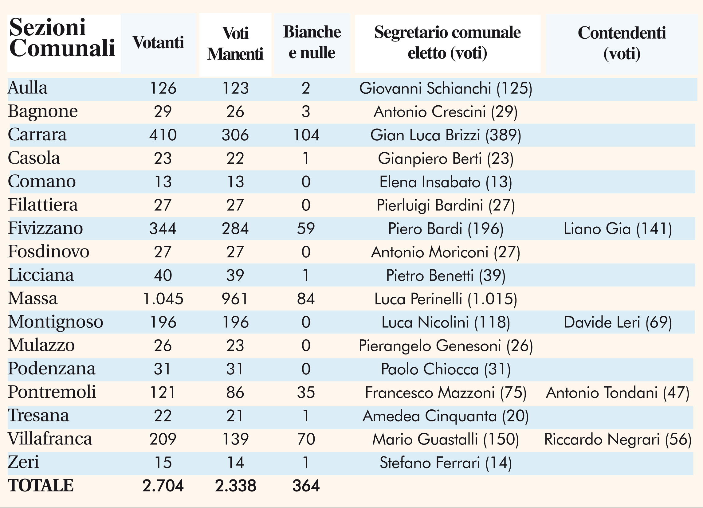 Le tabelle con il voto nelle varie sezioni provinciali