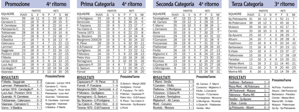 Classifiche, risultati e prossimi turni dei campionati