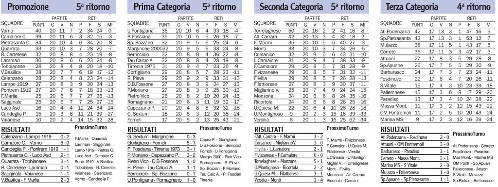 Risultati, classifiche e prossimi turni