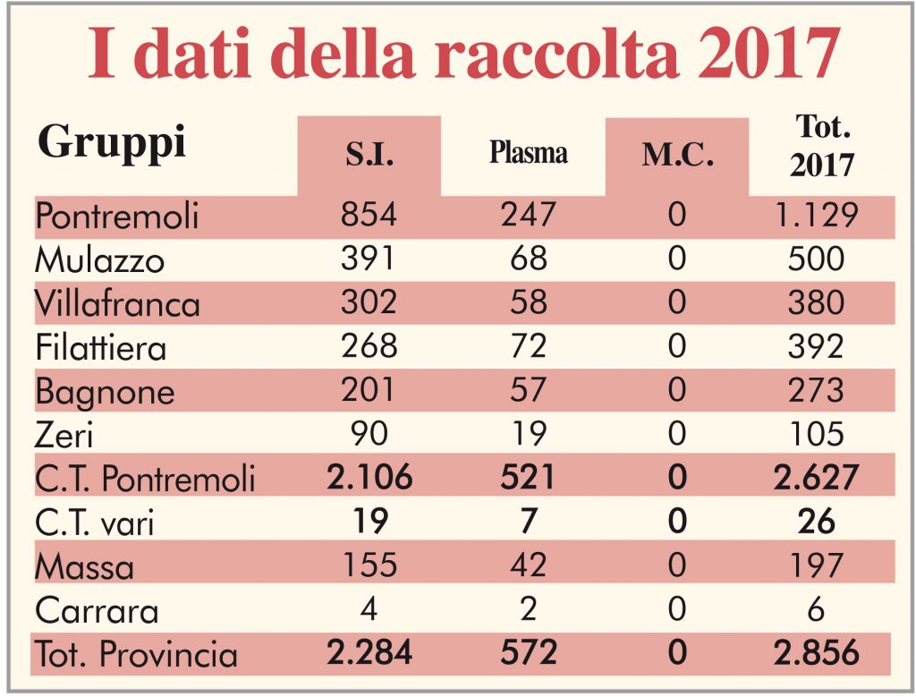 I dati della raccolta sangue e plasma da parte dei donatori Fratres