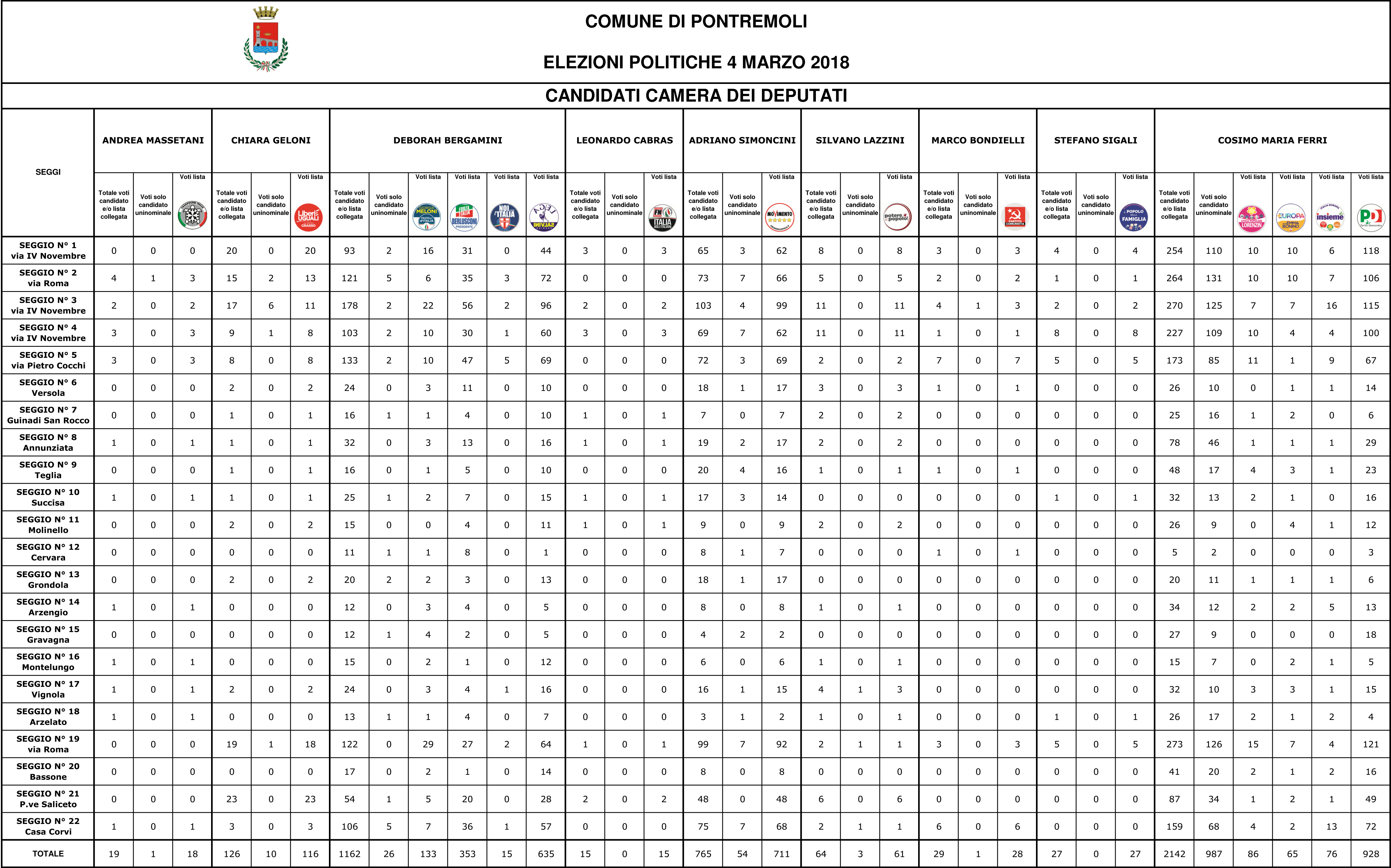 Politiche 2018 Comune di Pontremoli: i risultati alla Camera sezione per sezione