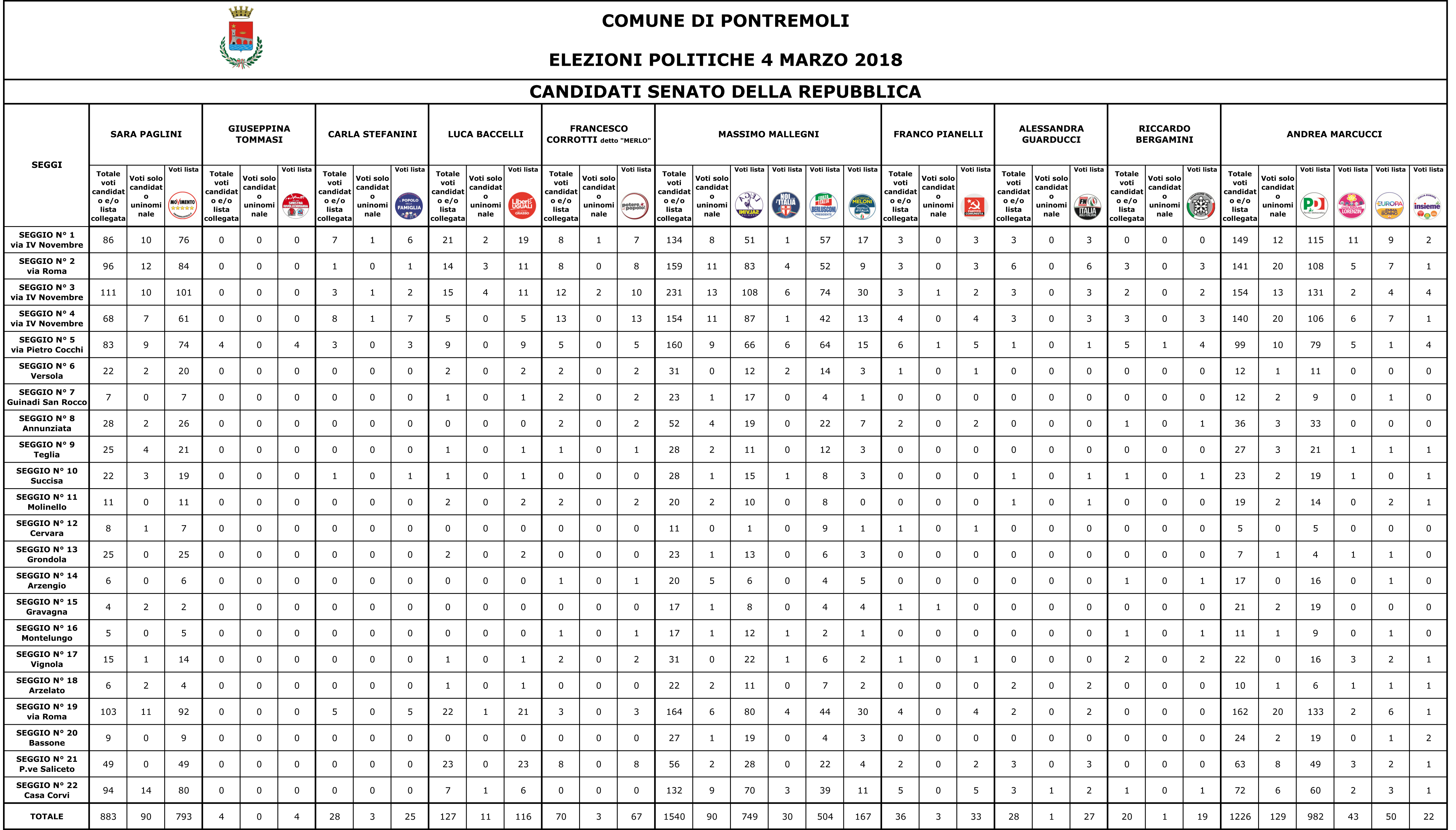 Politiche 2018 Comune di Pontremoli: i risultati al Senato sezione per sezione