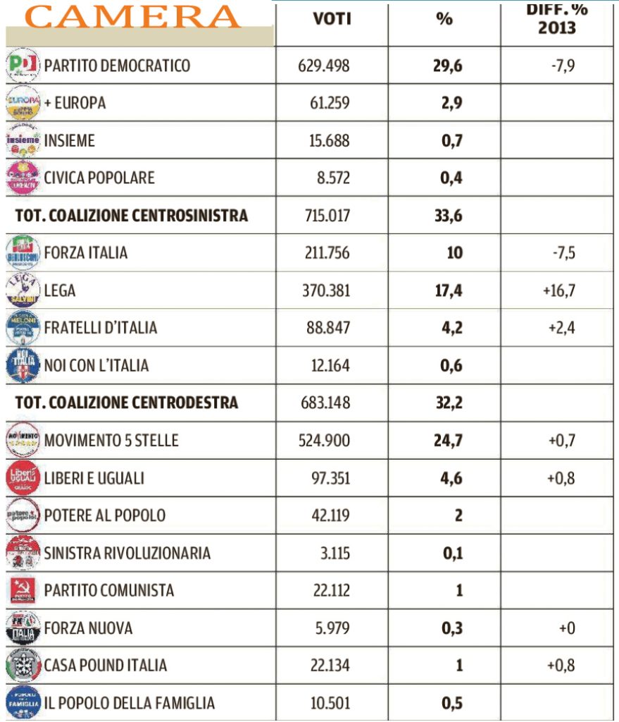 Il voto complessivo alla Camera per la regione Toscana