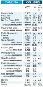 Voto del nostro collegio della Camera