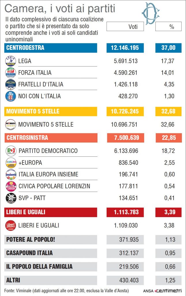 Elezioni 2018 i risultati alla Camerari
