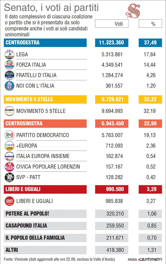 Elezioni 2018 i risultati al Senato