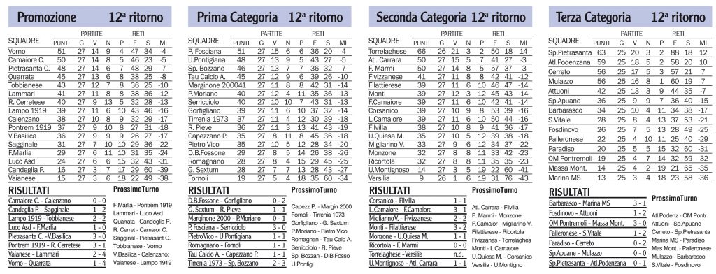 Risultati, classifiche e prossimi turni