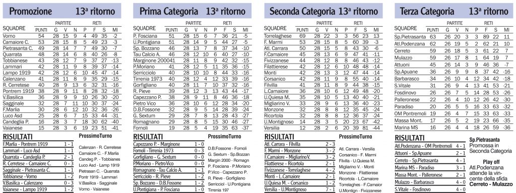 Risultati, classifiche e prossimo turno