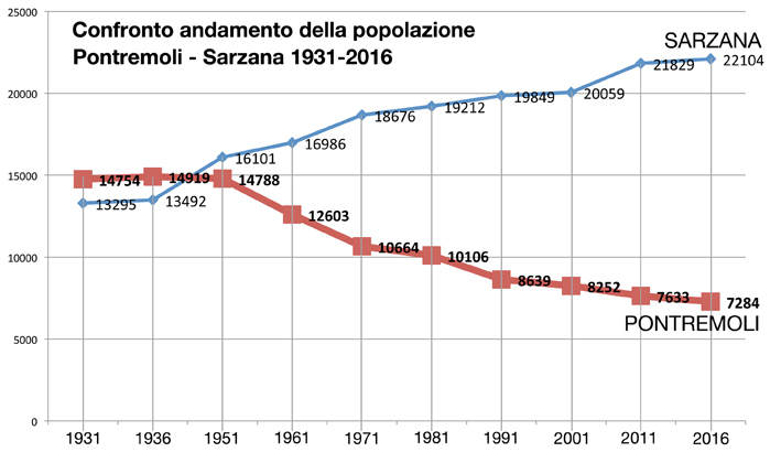 Il grafico dell'andamento demografico a Sarzana e a Pontremoli. Da una sostanziale parità negli anni '50 oggi la cittadina ligure a circa il triplo degli abitanti della città del Campanone