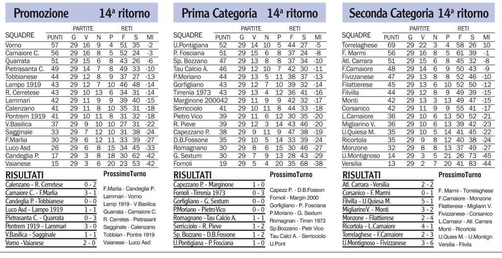 Risultati, classifiche e prossimi turni