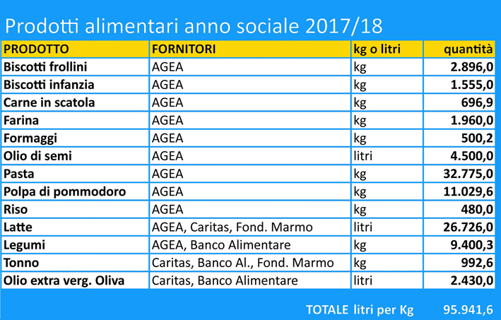 La Caritas diocesana è anche distribuzione alimentare La Caritas diocesana è anche distribuzione alimentare