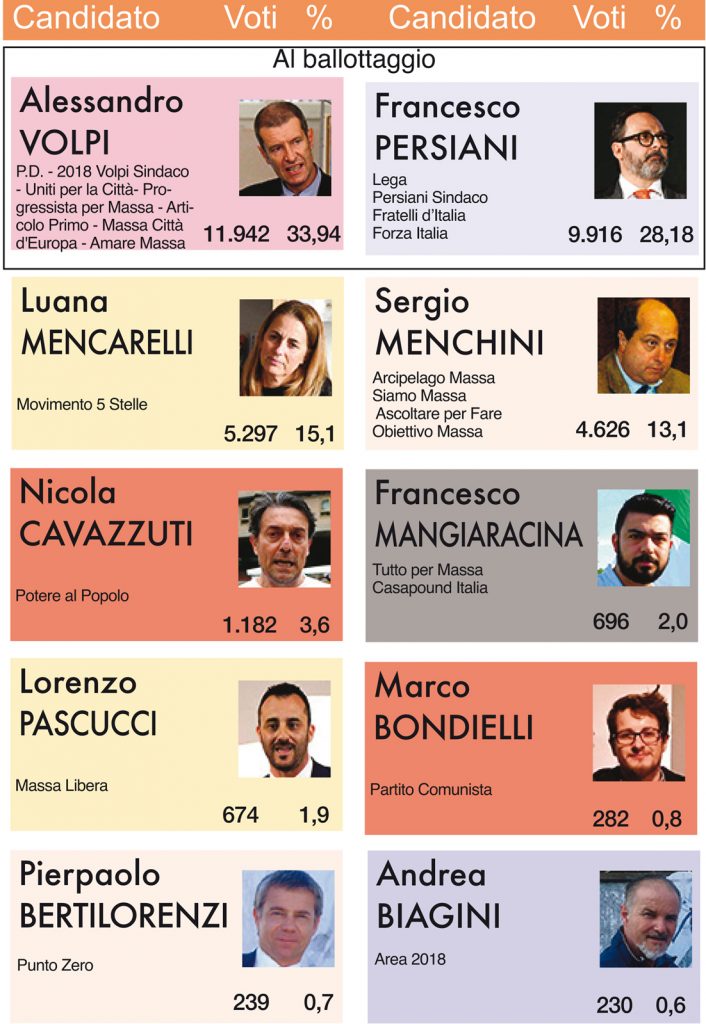 Il dettaglio dei risultati dei dieci candidati a sindaco