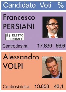 Il risultato del voto del ballottaggio a Massa