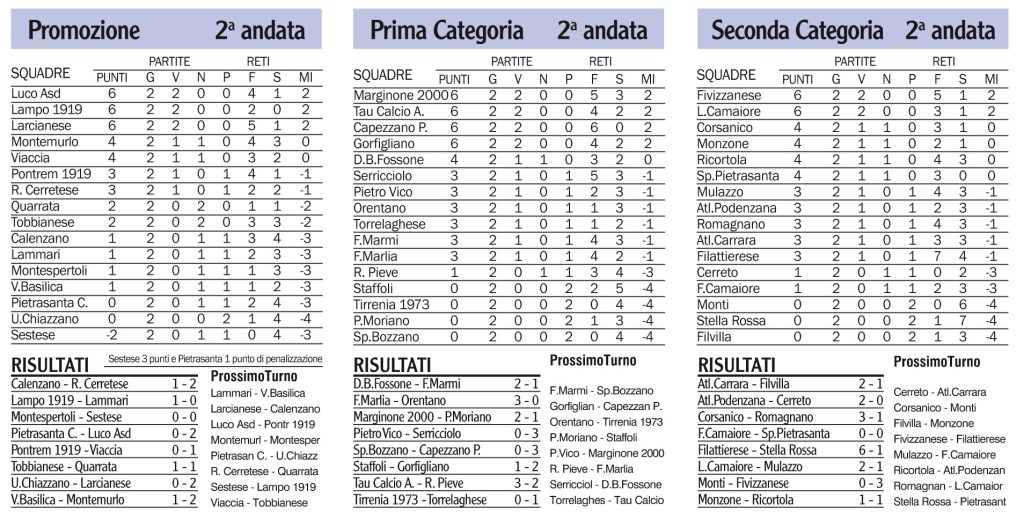 Risultati, classifiche e prossimi turni dei campionati di Promozione, Prima e Seconda Categoria