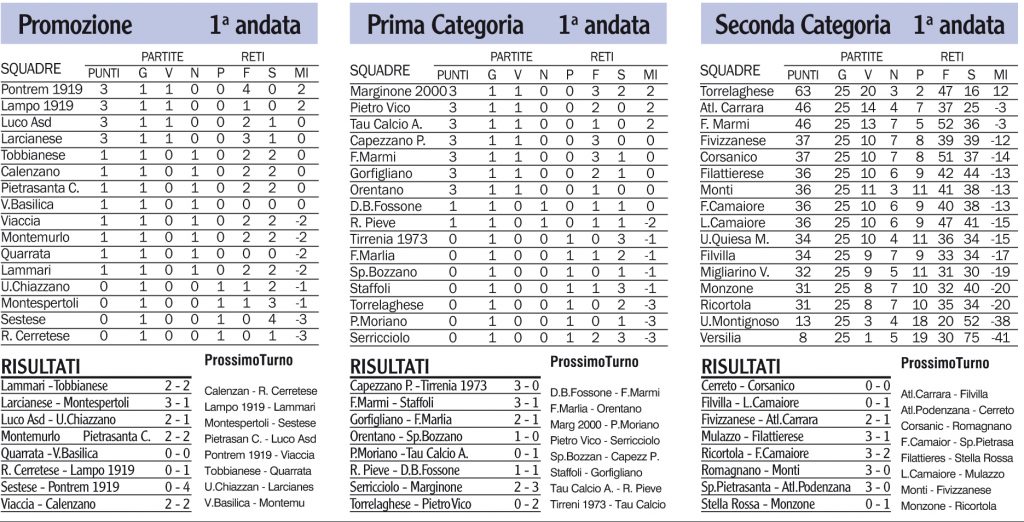 Risultati, classifiche e prossime turni