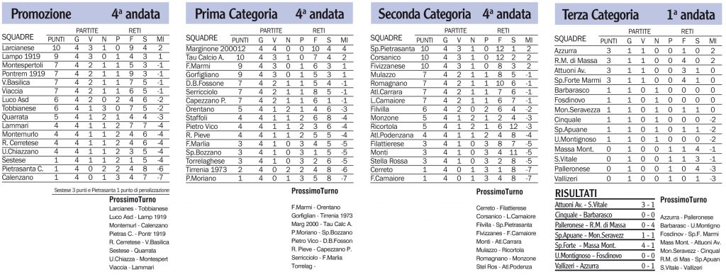 Risultati, classifiche e prossimi turni