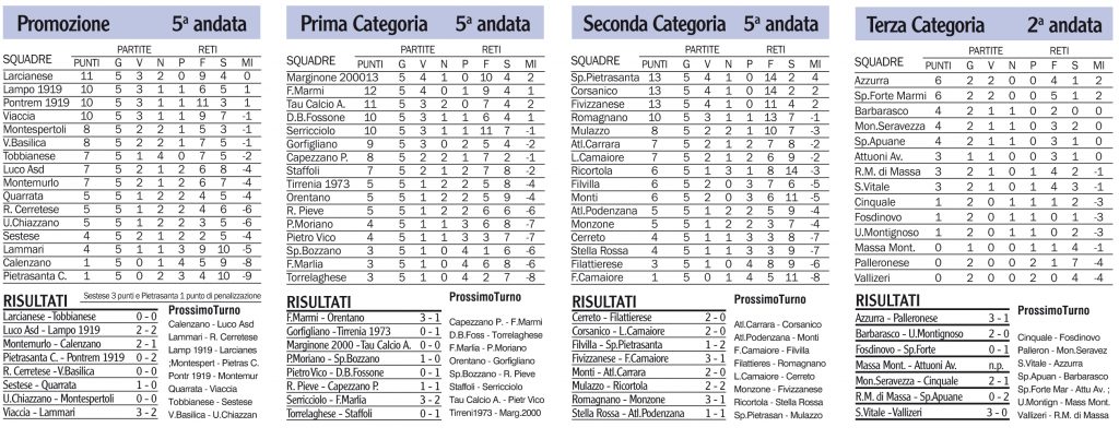 Risultati, classifiche e prossimi turni
