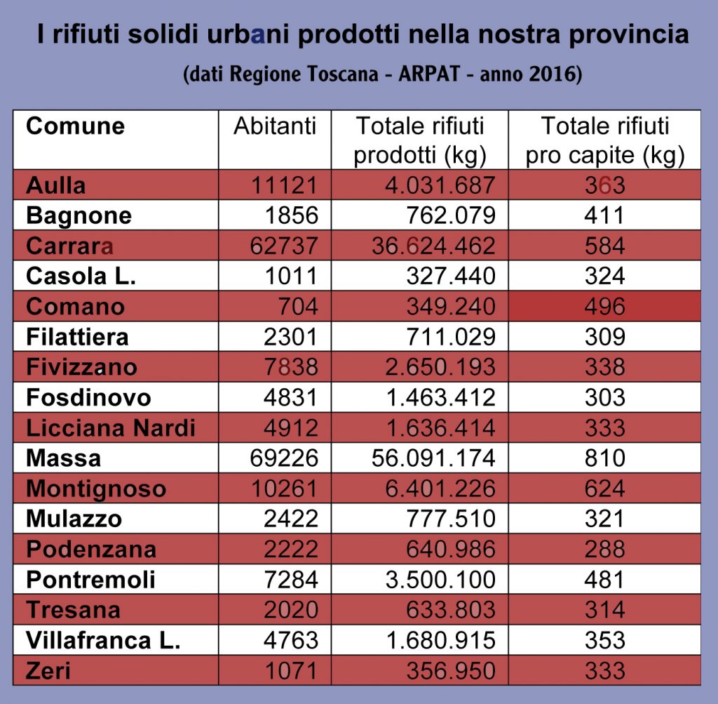 La tabella, comune per comune, della raccolta differenziata nella nostra Provincia