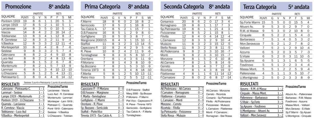 Risultati, classifiche e prossimi turni