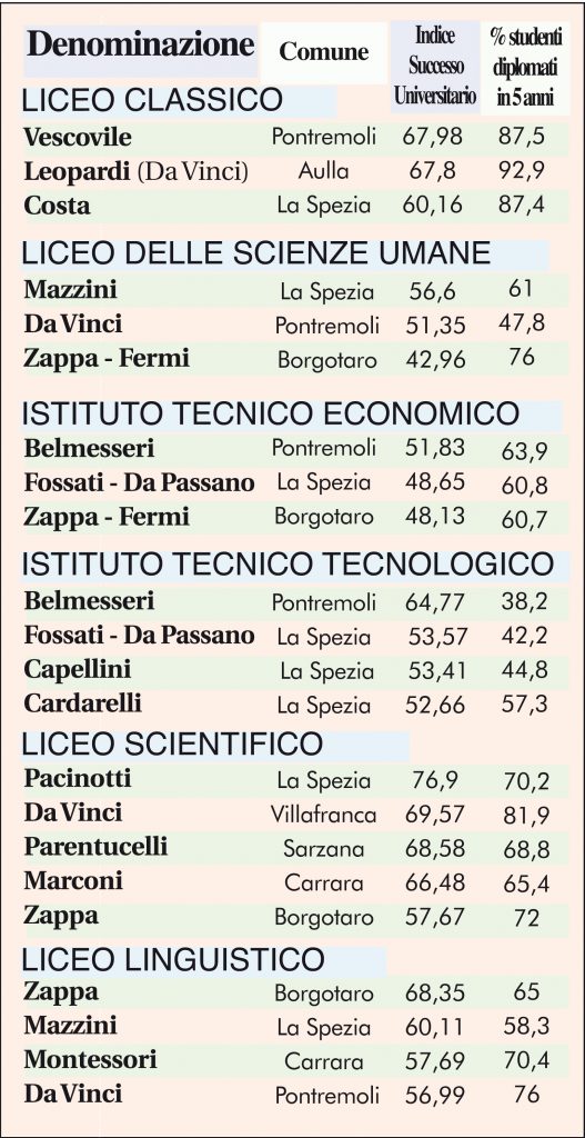 I dati elaborati dalla Fondazione Agnelli relativi ai Licei e agli Istituti Tecnici del comprensorio