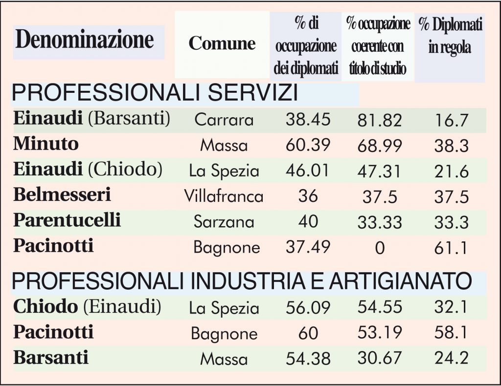 I dati elaborati dalla Fondazione Agnelli relativi ai Professionali