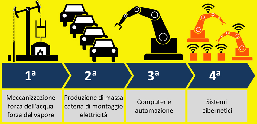 La rivoluzione digitale 4.0, radicale innovazione del lavoro