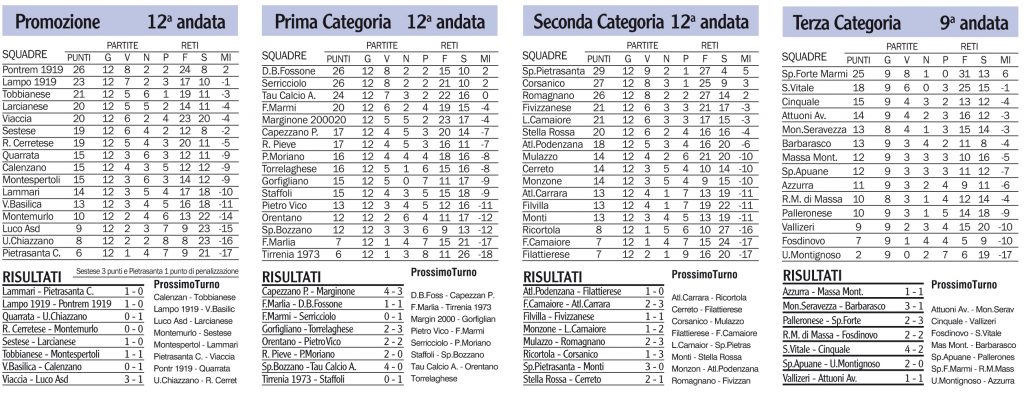 Risultati, classifiche e prossimi turni