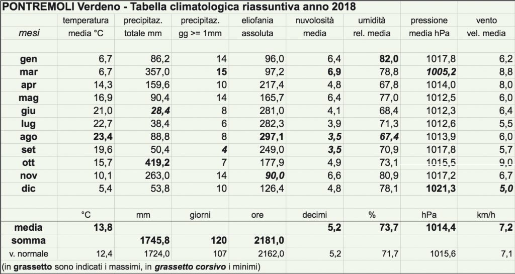 La tabella climatologica riassuntiva del 2018