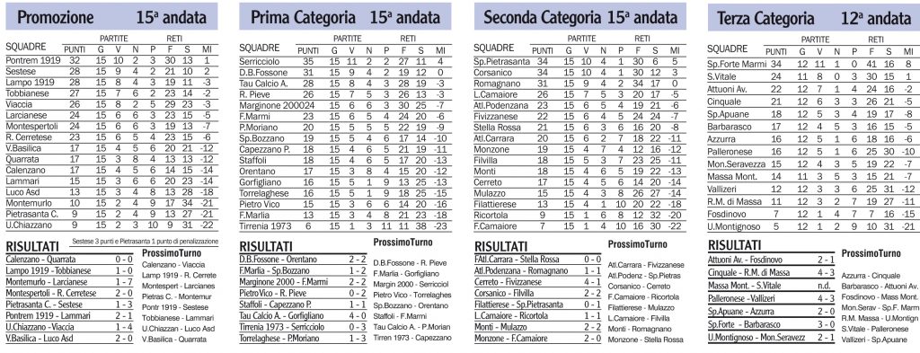 Risultati, classifiche e prossimi turni dei campionati