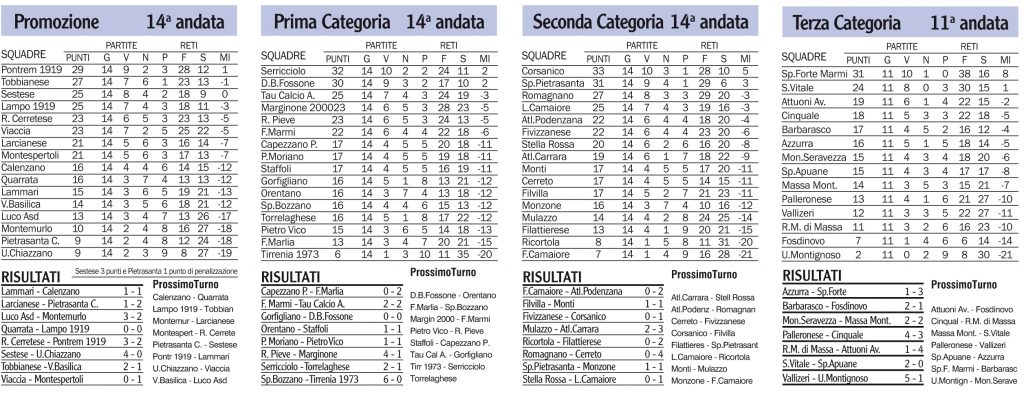 Risultati, classifiche e prossimi turni