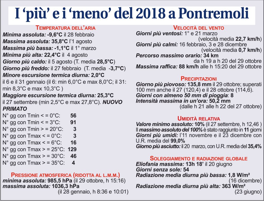 I più e i meno meteorologici registrati a Pontremoli nel 2018