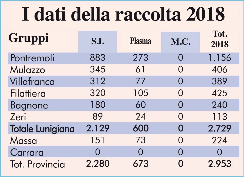 I dati della raccolta di sangue del Gruppo Fratres nel 2018