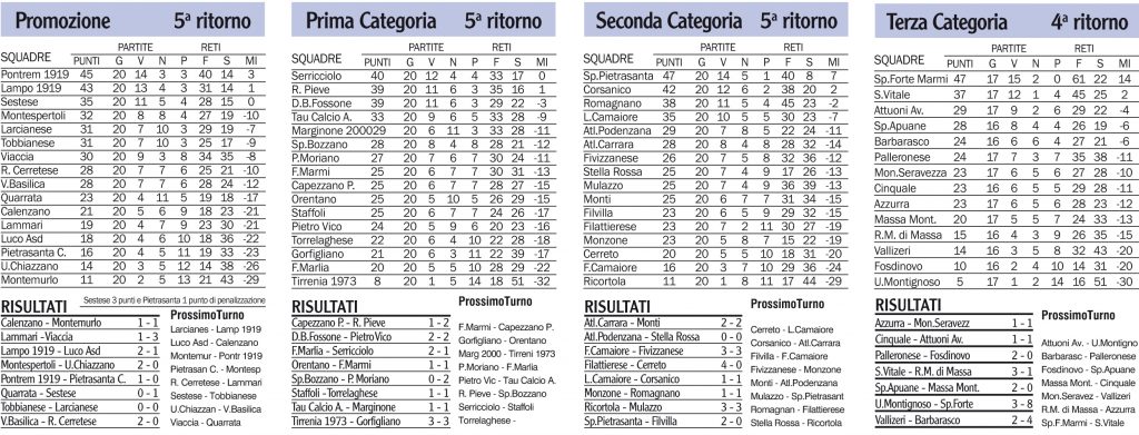 I risultati, classifiche e prossimi turni dei campionati locali