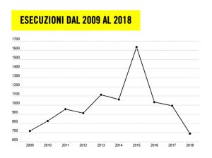16grafico_esecuzioni