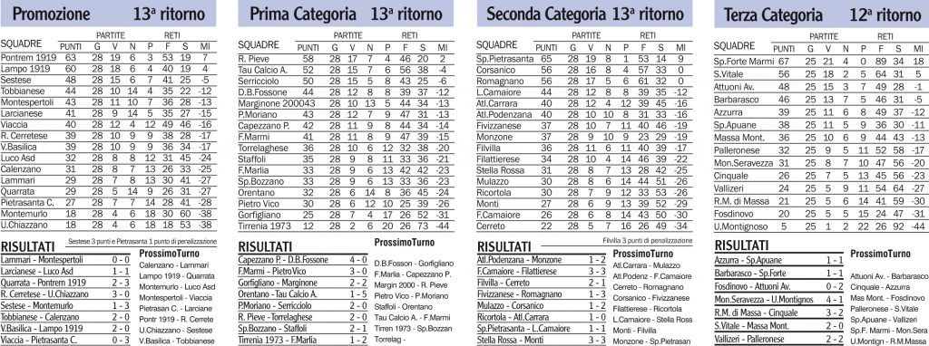 Risultati, classifiche e prossimi turni dei campionati locali