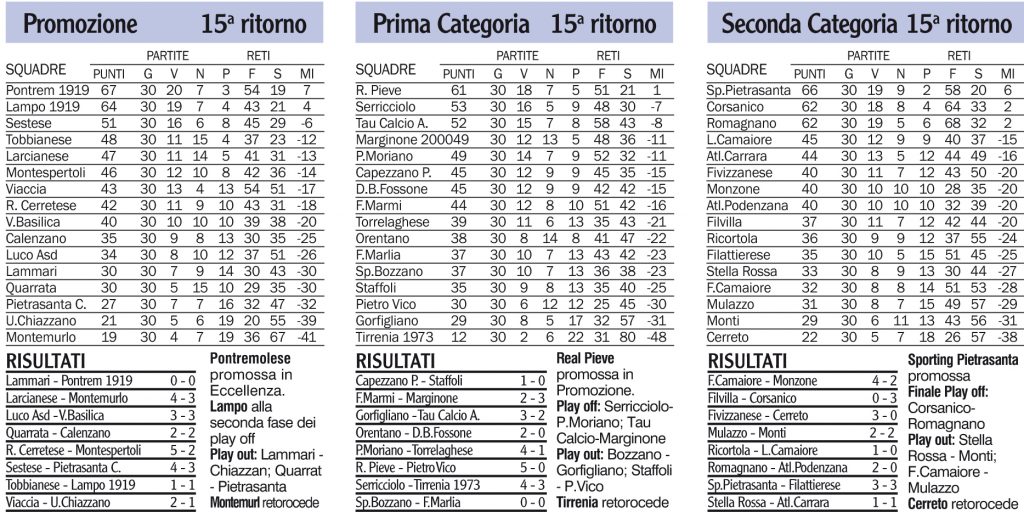 Risultati, classifiche e prossimi turni dei campionati locali