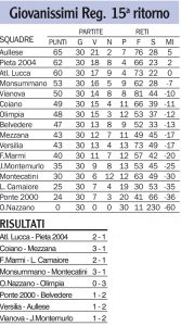 Risultati e classifica del campionato dei Giovanissimi Regionali