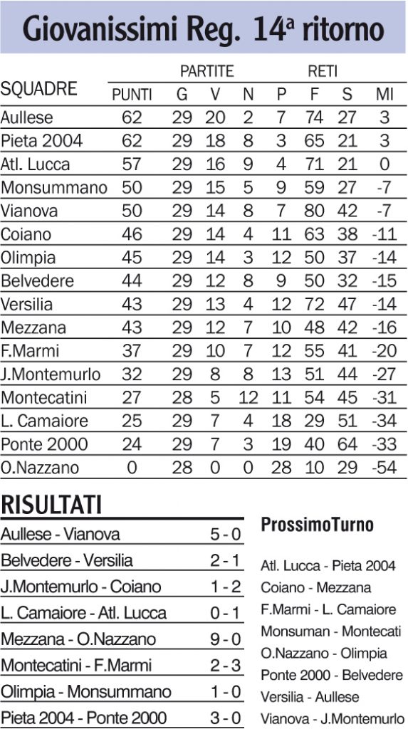 Risultati, classifica e prossimo turno del campionato dei Giovanissimi Regionali