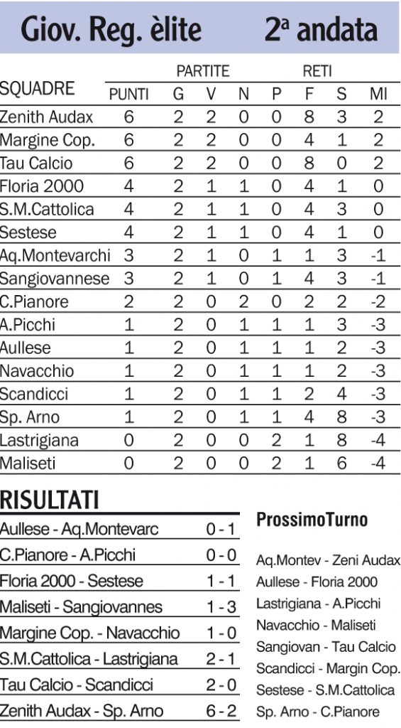 Risultati, classifica e prossimo turno del campionato dei Giovanissimi Regionali èlite
