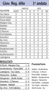 Risultati, classifica e prossimo turno del campionato dei Giovanissimi Regionali