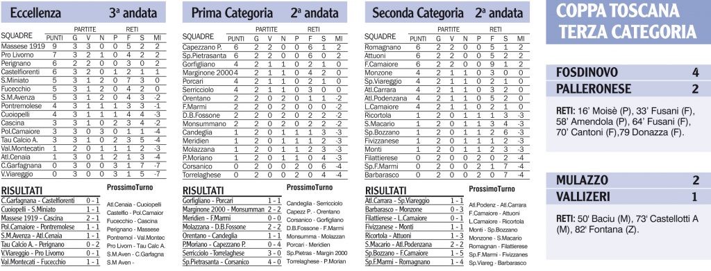 Risultati, classifica, prossimi turni dei campionati della Coppa Toscana